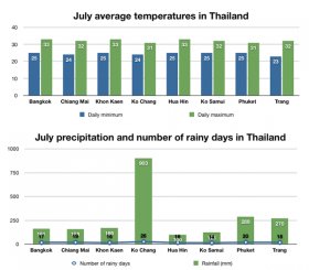 Rainfall and temperature chart for Thailand in July